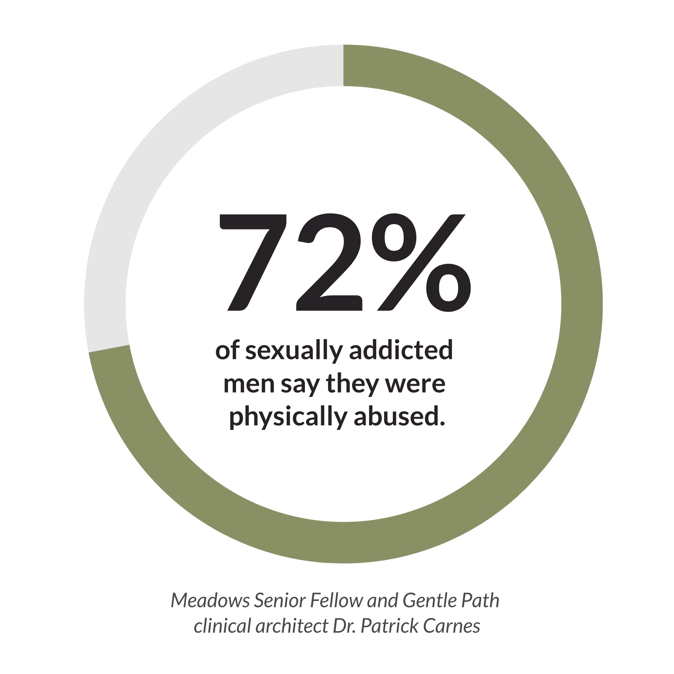 72% of sexually addicted men say they were physically abused.